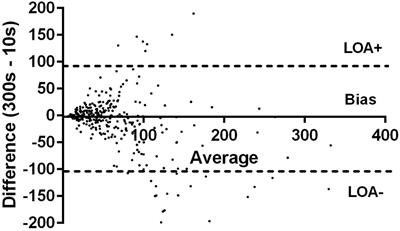 The Effect of High-Altitude Acclimatisation on Ultra-Short Heart Rate Variability